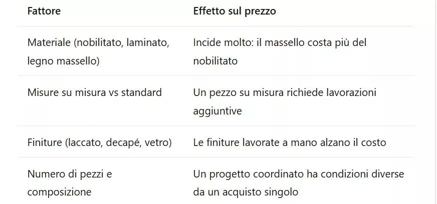 Da cosa dipende il prezzo di un complemento d'arredo